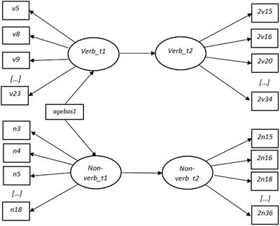 Verbal and non-verbal skills in early childhood: dimensionality, developmental trajectories, and gender differences